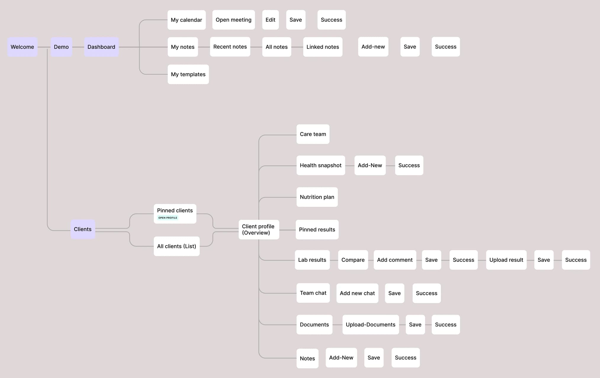 Suppo – the product map redrawn after the interviews