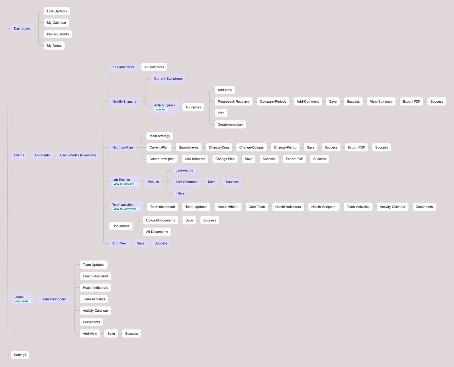 Suppo – the first product map, drawn before the interviews